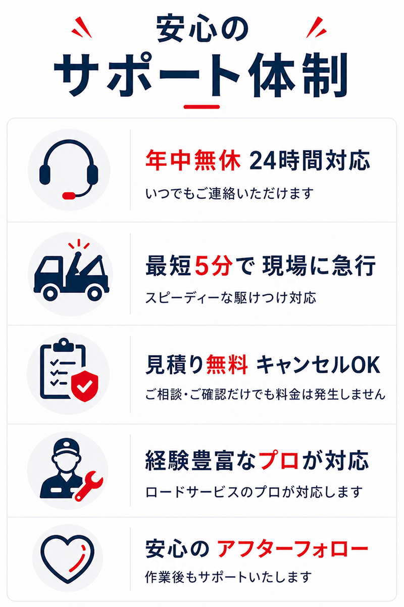 ナカミチロードサービスの安心サポート。24時間年中無休いつでも連絡可能、最短5分のスピーディーな駆けつけ、相談・確認だけでも料金が発生しない見積もり無料・キャンセルOK体制、ロードサービスのプロによる確かな作業、作業後のアフターフォローまで徹底