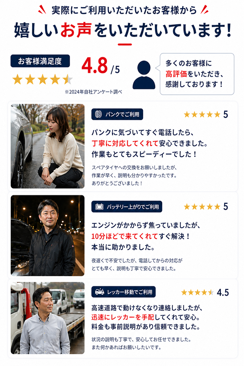 実際にご利用いただいたお客様の声。満足度4.8点。タイヤパンク時のスピーディーな交換、バッテリー上がりへの10分での駆けつけ、高速道路での迅速なレッカー手配と事前料金説明など、丁寧な対応への感謝の声が掲載されています